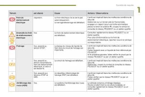 Peugeot-3008-FL-manuel-du-proprietaire page 23 min