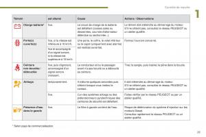 Peugeot-3008-FL-manuel-du-proprietaire page 27 min