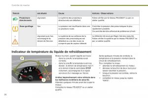 Peugeot-3008-FL-manuel-du-proprietaire page 28 min