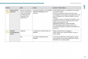 Peugeot-3008-FL2-manuel-du-proprietaire page 31 min