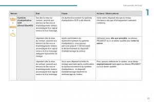 Peugeot-3008-FL2-manuel-du-proprietaire page 33 min