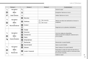 Peugeot-3008-FL2-manuel-du-proprietaire page 383 min