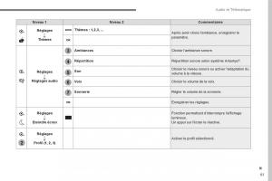 Peugeot-3008-FL2-manuel-du-proprietaire page 441 min