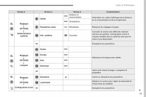 Peugeot-3008-FL2-manuel-du-proprietaire page 443 min