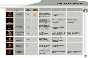 manual-Peugeot-4007-manuel-du-proprietaire page 23 min