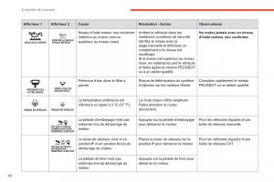 Peugeot-4008-manuel-du-proprietaire page 42 min