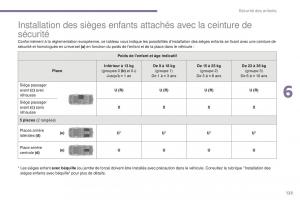 manual-Peugeot-5008-FL-manuel-du-proprietaire page 125 min