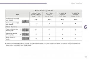 manual-Peugeot-5008-FL-manuel-du-proprietaire page 127 min