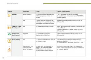 manual-Peugeot-5008-FL-manuel-du-proprietaire page 28 min