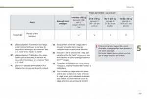 manual-Peugeot-5008-FL-manuel-du-proprietaire page 167 min