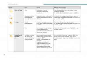 Peugeot-5008-FL-manuel-du-proprietaire page 20 min