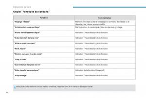 manual-Peugeot-5008-FL-manuel-du-proprietaire page 46 min