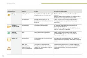 manual--Peugeot-5008-II-2-Handbuch page 28 min