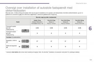 Peugeot-5008-II-2-Bilens-instruktionsbog page 125 min