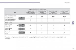 Peugeot-5008-II-2-owners-manual page 127 min