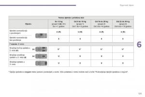 Peugeot-5008-II-2-vlasnicko-uputstvo page 127 min