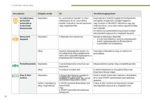 manual--Peugeot-5008-II-2-Kezelesi-utmutato page 20 min