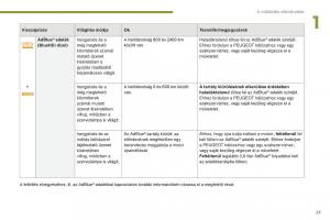 manual--Peugeot-5008-II-2-Kezelesi-utmutato page 25 min