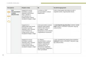 Peugeot-5008-II-2-Kezelesi-utmutato page 26 min