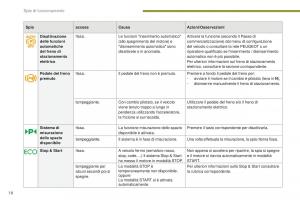 manual--Peugeot-5008-II-2-manuale-del-proprietario page 20 min