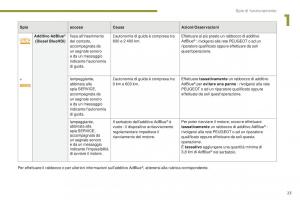 manual--Peugeot-5008-II-2-manuale-del-proprietario page 25 min
