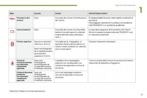Peugeot-5008-II-2-manuale-del-proprietario page 27 min