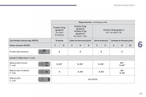 Peugeot-5008-II-2-instrukcja page 133 min