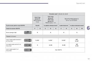 Peugeot-5008-II-2-manualul proprietarului page 133 min