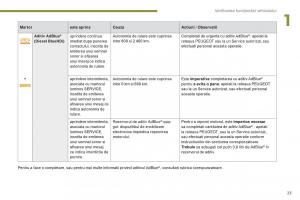 Peugeot-5008-II-2-manualul proprietarului page 25 min