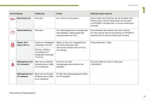 Peugeot-5008-II-2-instruktionsbok page 27 min