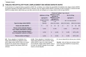 Peugeot-Expert-II-2-manuel-du-proprietaire page 146 min