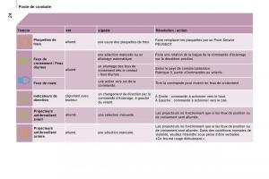 Peugeot-Expert-II-2-manuel-du-proprietaire page 30 min