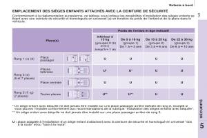 Peugeot-Partner-Tepee-FL-manuel-du-proprietaire page 143 min