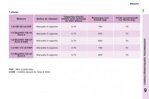 Peugeot-Partner-Tepee-FL-manuel-du-proprietaire page 201 min