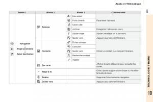 Peugeot-Partner-Tepee-FL-manuel-du-proprietaire page 211 min