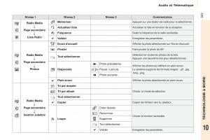 Peugeot-Partner-Tepee-FL-manuel-du-proprietaire page 225 min