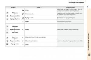 Peugeot-Partner-Tepee-FL-manuel-du-proprietaire page 239 min