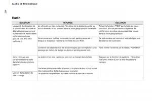 Peugeot-Partner-Tepee-FL-manuel-du-proprietaire page 266 min