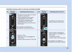 Hyundai-Ioniq-Electric-manuale-del-proprietario page 48 min