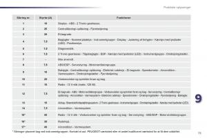 Peugeot-107-Bilens-instruktionsbog page 75 min