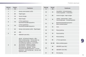 Peugeot-107-Bilens-instruktionsbog page 77 min