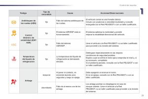 Peugeot-107-manual-del-propietario page 23 min