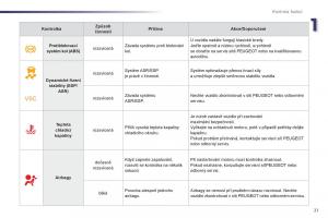 Peugeot-107-navod-k-obsludze page 23 min