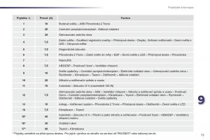 Peugeot-107-navod-k-obsludze page 75 min