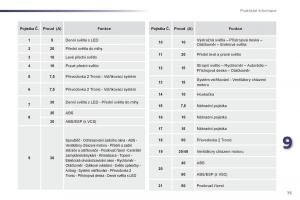 Peugeot-107-navod-k-obsludze page 77 min