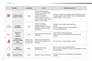 Peugeot-107-vlasnicko-uputstvo page 24 min