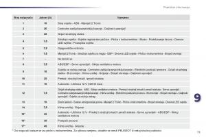 Peugeot-107-vlasnicko-uputstvo page 75 min