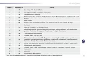 Peugeot-107-manuale-del-proprietario page 75 min