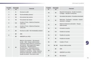 Peugeot-107-manuale-del-proprietario page 77 min