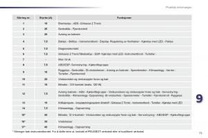 Peugeot-107-bruksanvisningen page 75 min